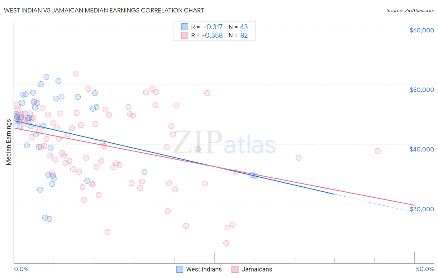 West Indian vs Jamaican Median Earnings