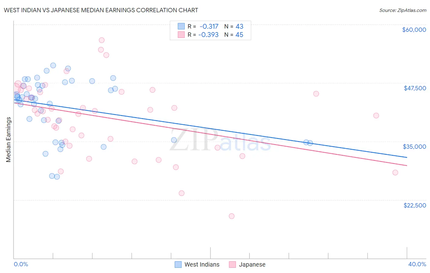 West Indian vs Japanese Median Earnings