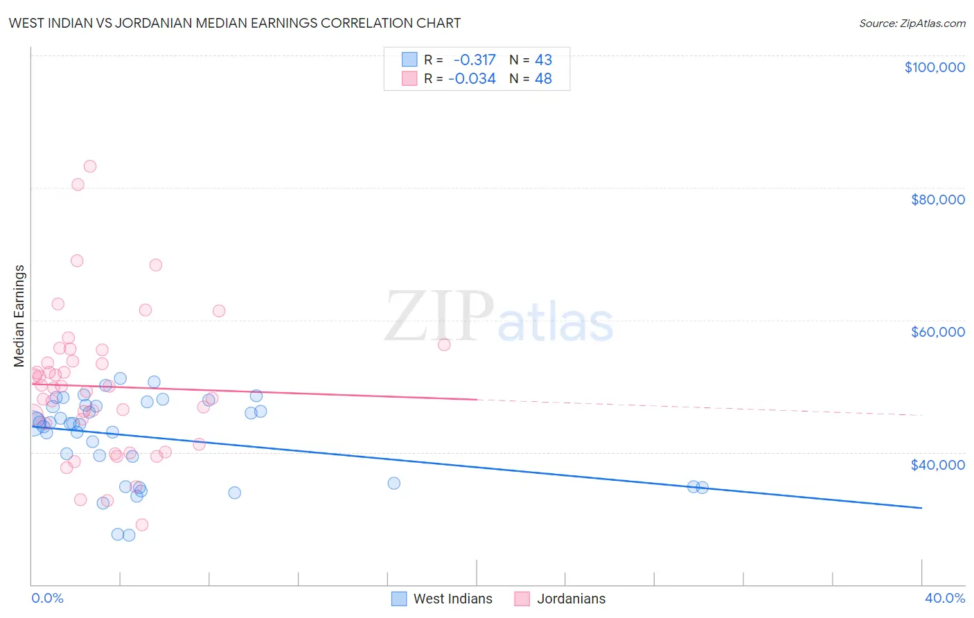 West Indian vs Jordanian Median Earnings