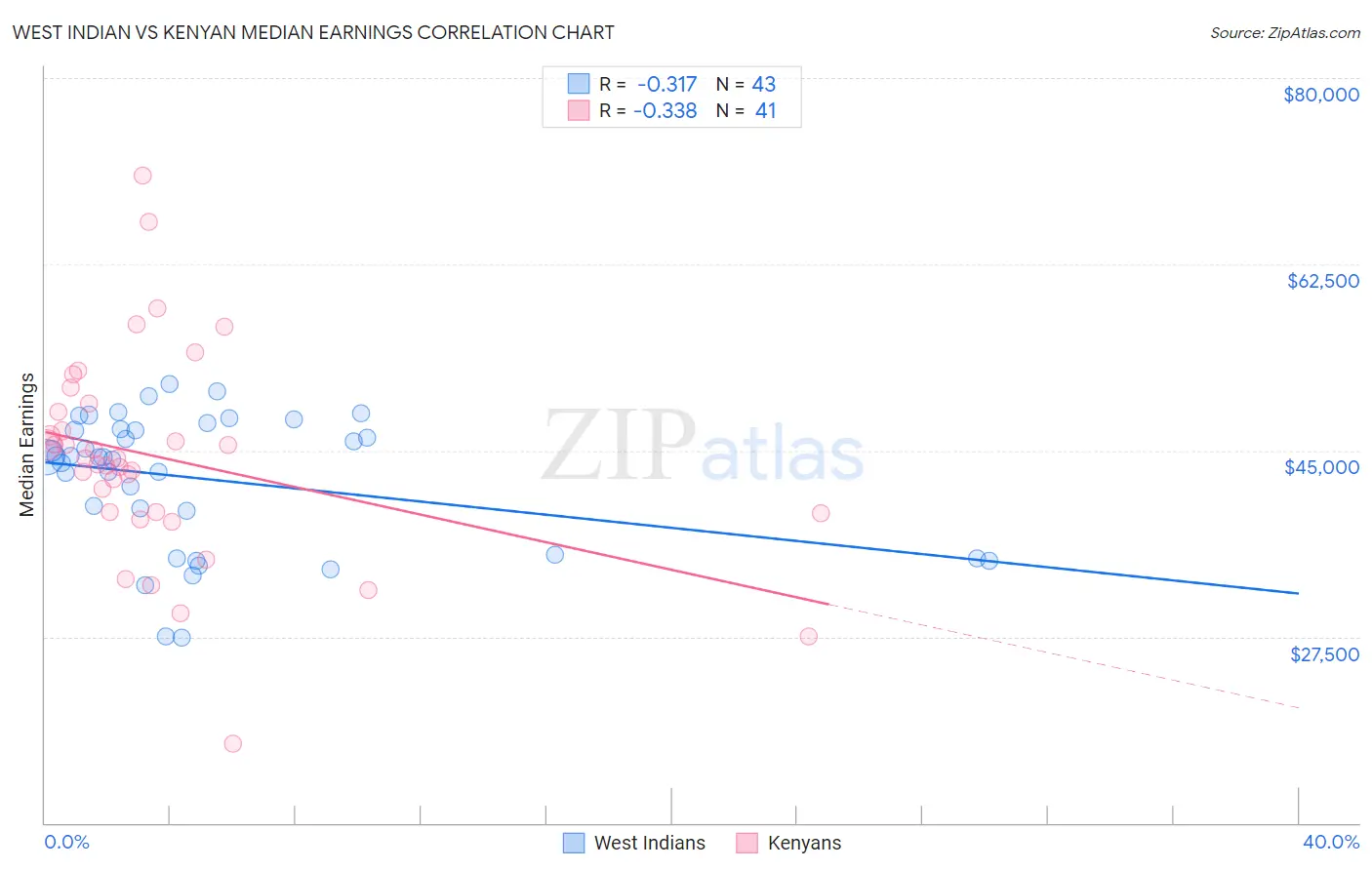 West Indian vs Kenyan Median Earnings