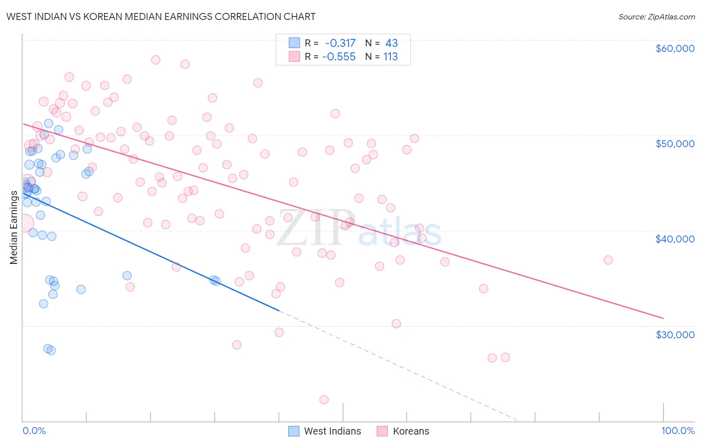 West Indian vs Korean Median Earnings