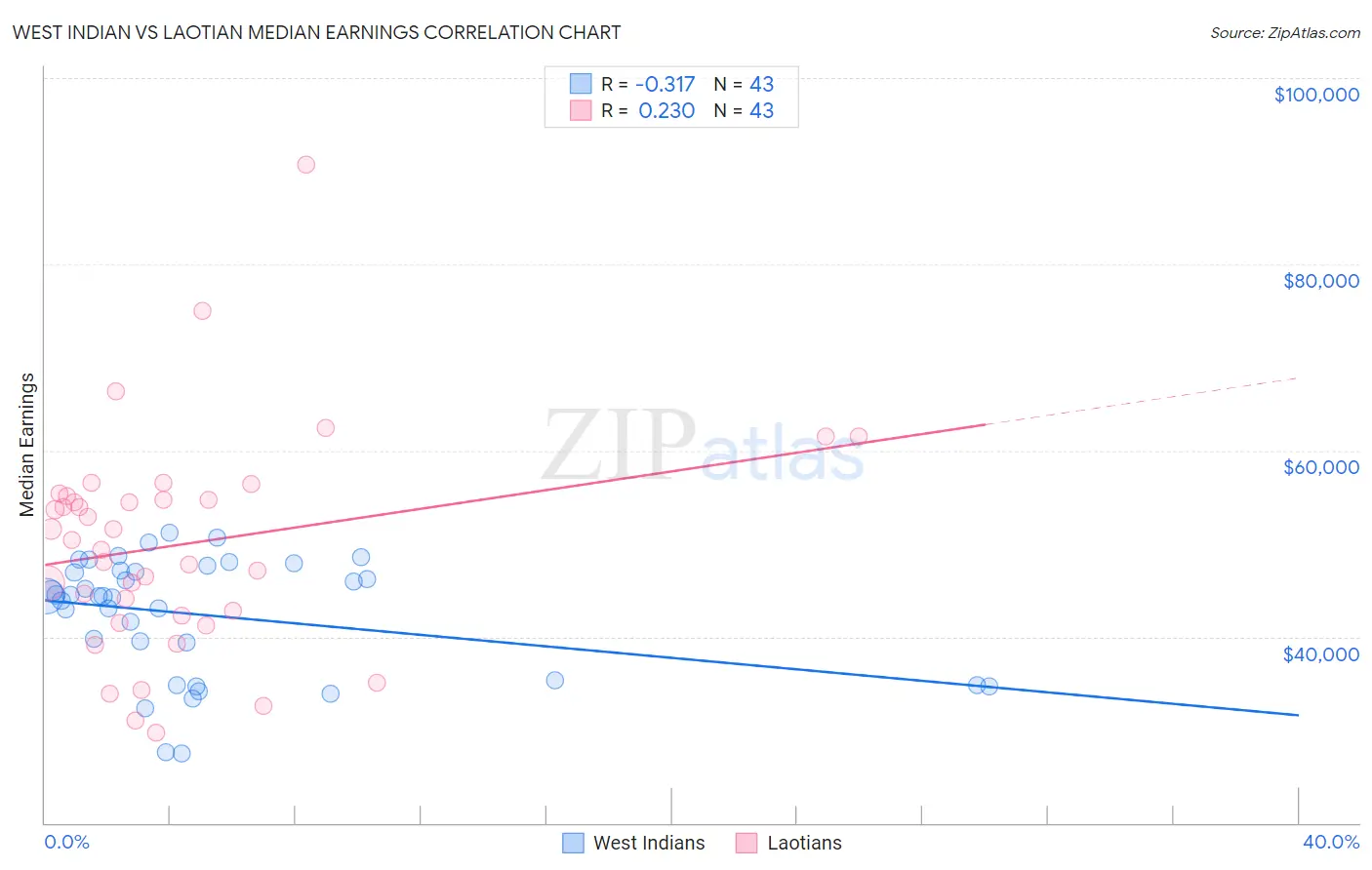 West Indian vs Laotian Median Earnings