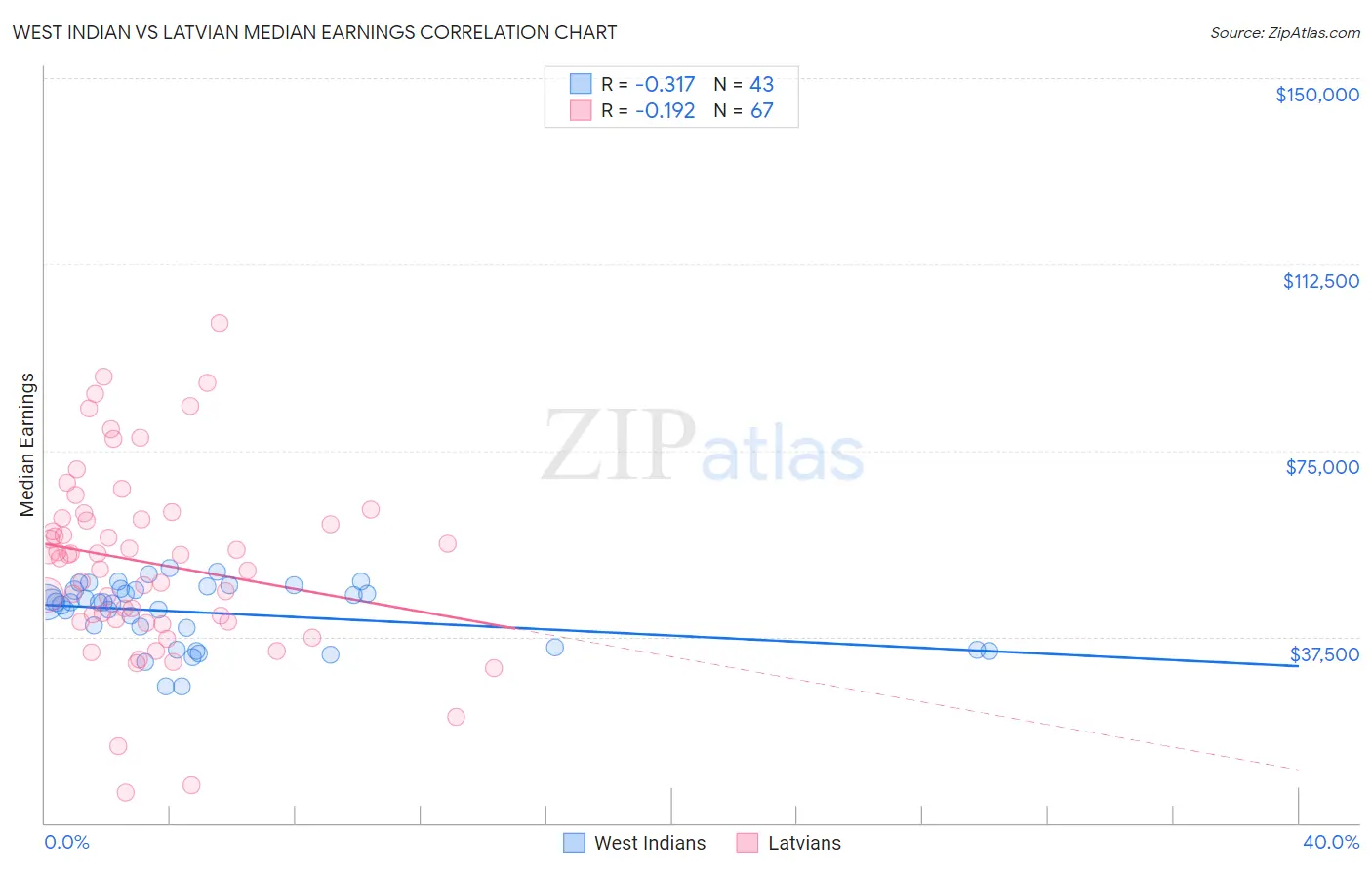 West Indian vs Latvian Median Earnings