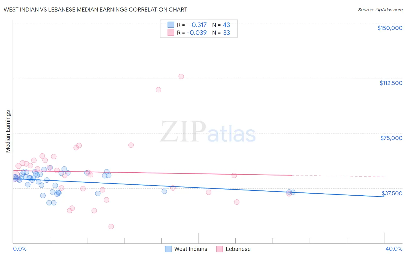 West Indian vs Lebanese Median Earnings