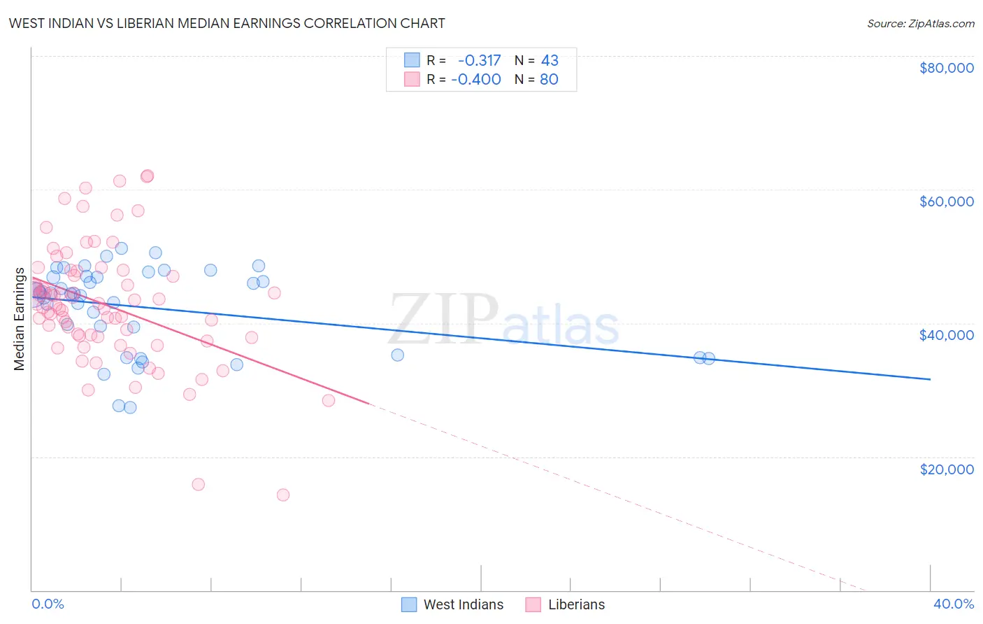 West Indian vs Liberian Median Earnings