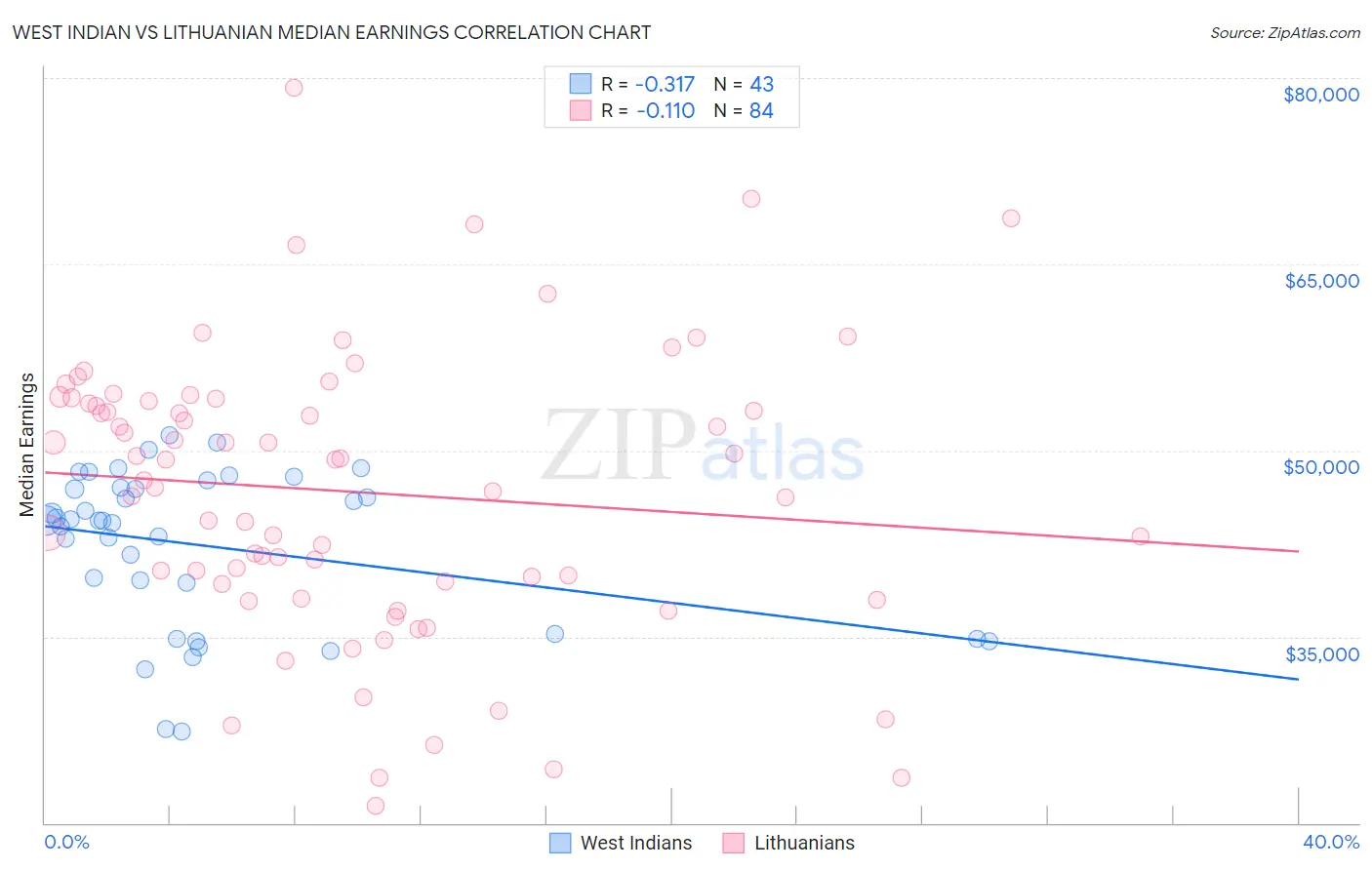 West Indian vs Lithuanian Median Earnings