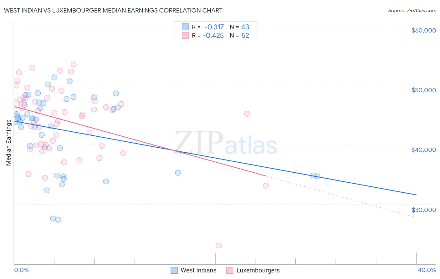 West Indian vs Luxembourger Median Earnings