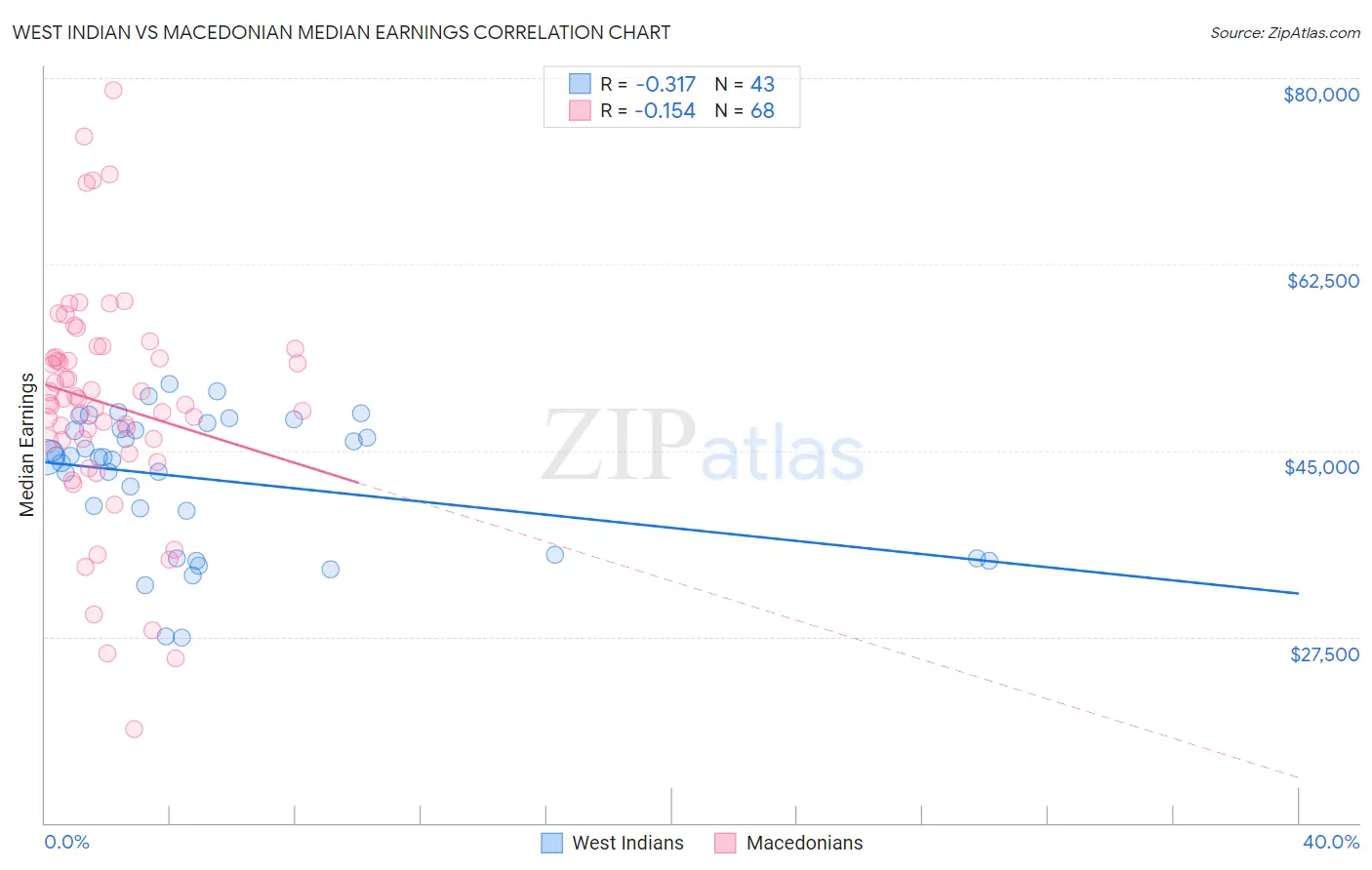 West Indian vs Macedonian Median Earnings