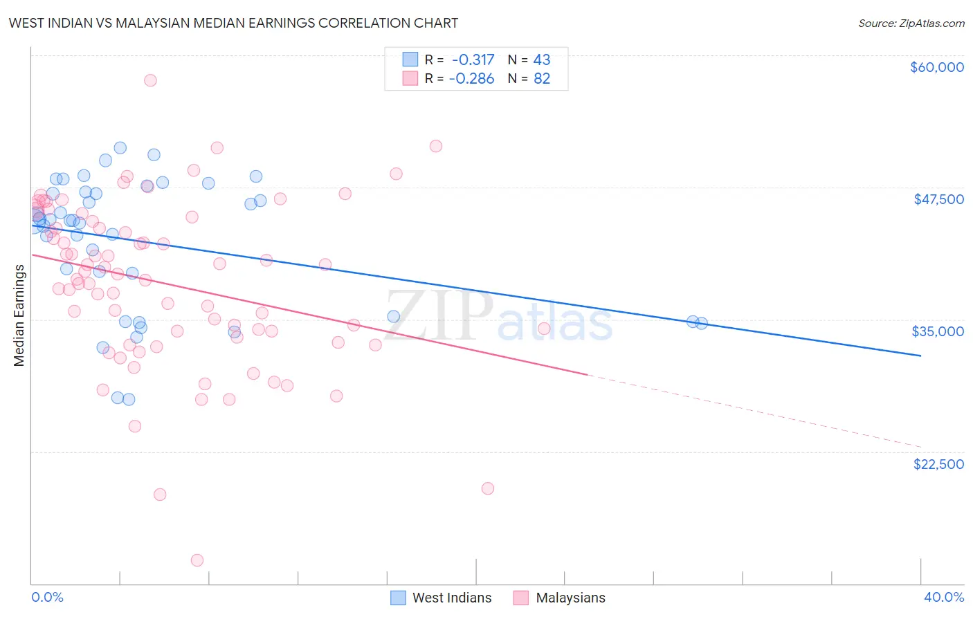 West Indian vs Malaysian Median Earnings