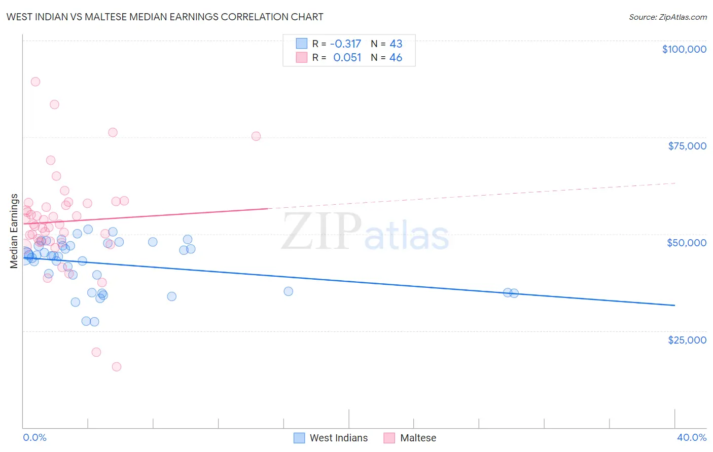 West Indian vs Maltese Median Earnings