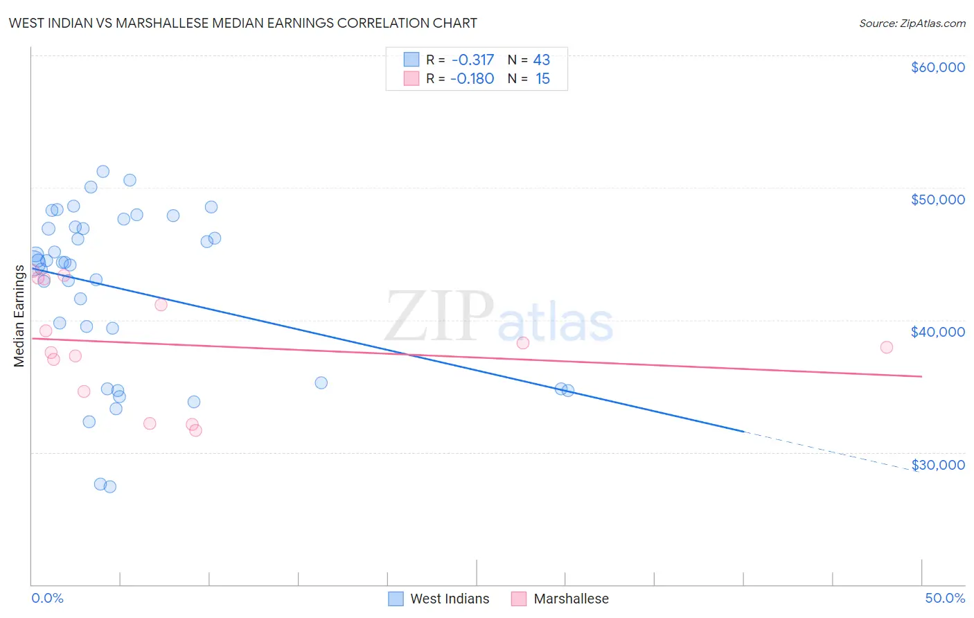 West Indian vs Marshallese Median Earnings