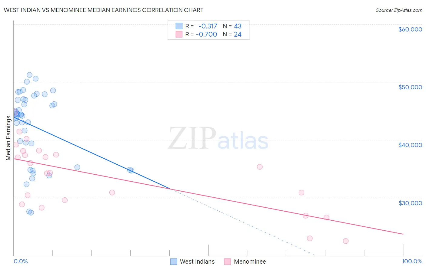 West Indian vs Menominee Median Earnings