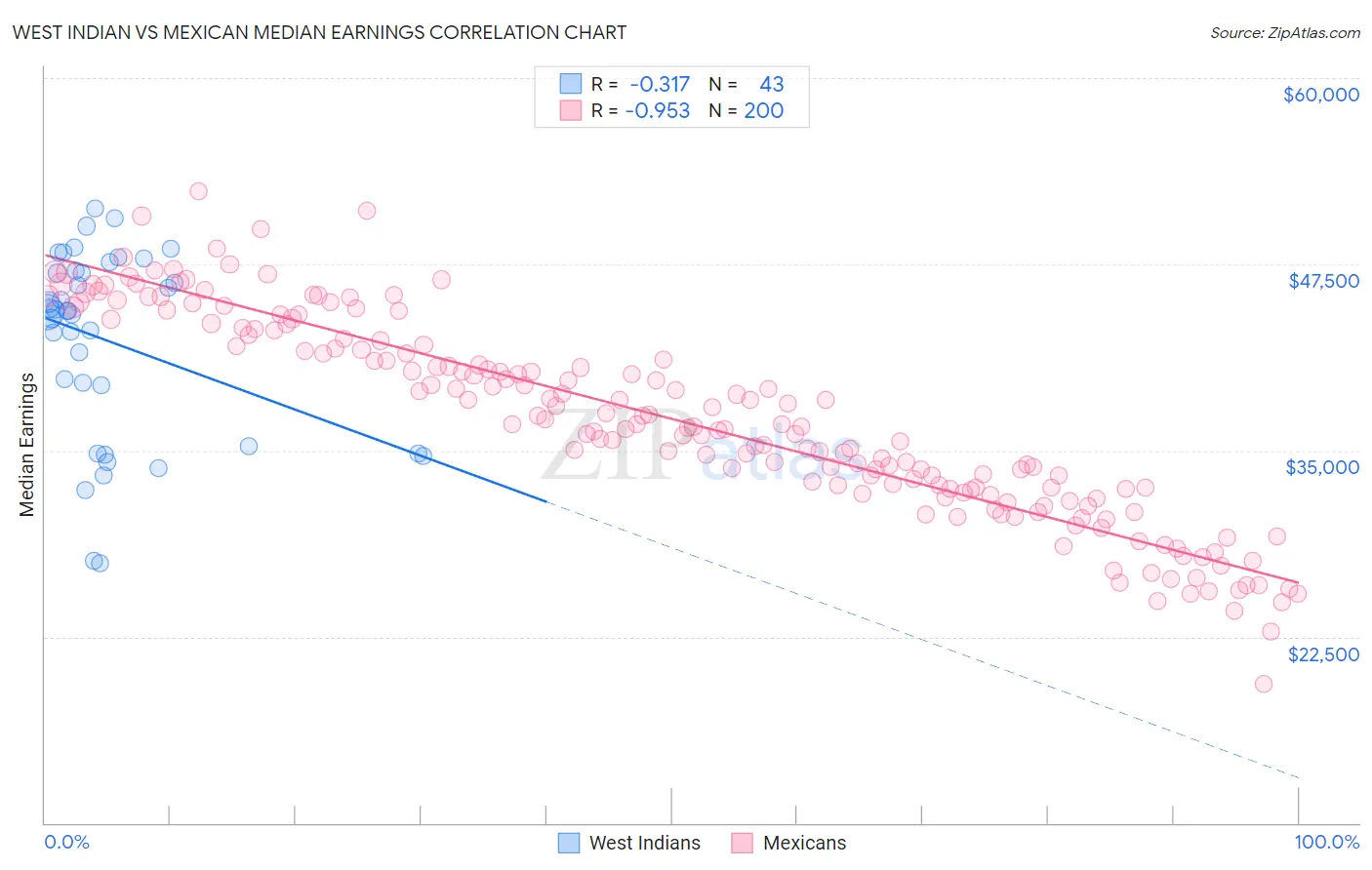 West Indian vs Mexican Median Earnings