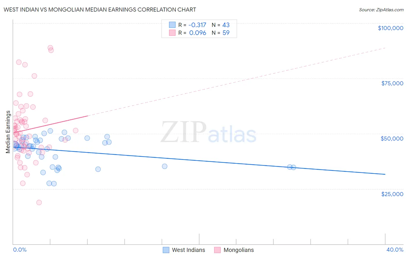 West Indian vs Mongolian Median Earnings