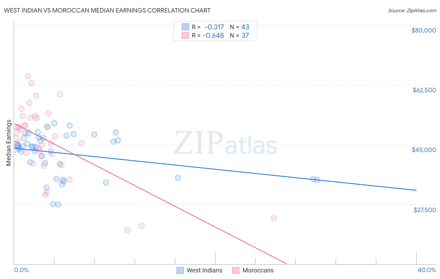 West Indian vs Moroccan Median Earnings