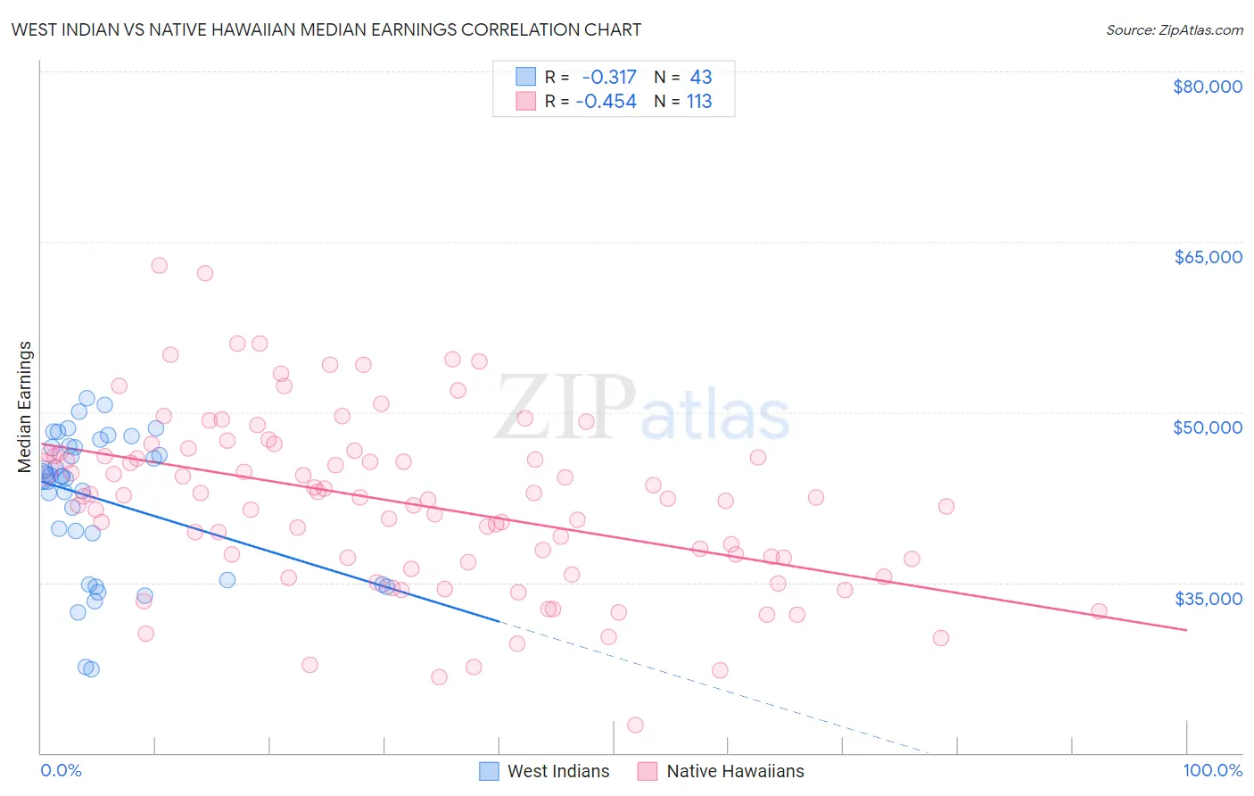 West Indian vs Native Hawaiian Median Earnings