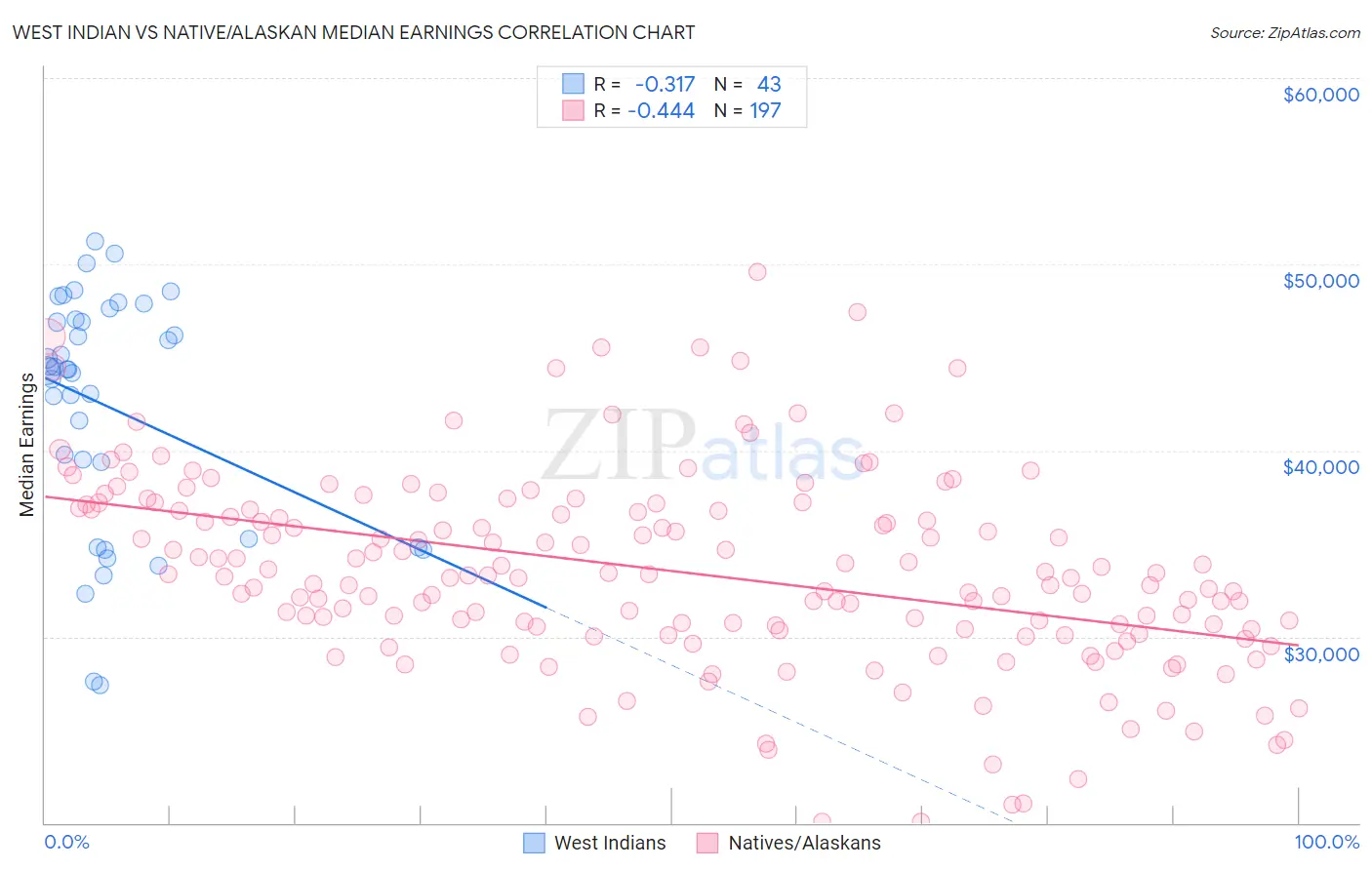 West Indian vs Native/Alaskan Median Earnings