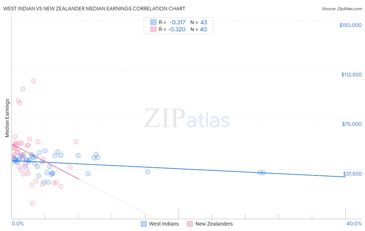 West Indian vs New Zealander Median Earnings