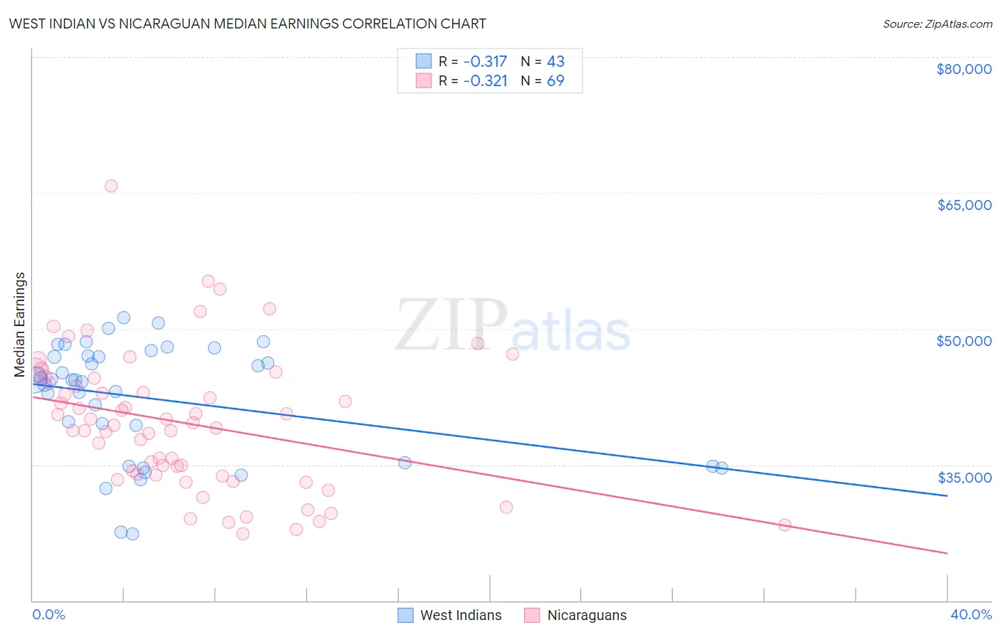 West Indian vs Nicaraguan Median Earnings