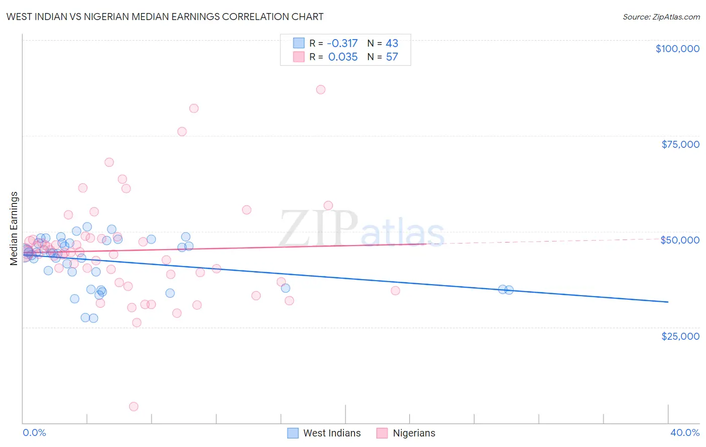 West Indian vs Nigerian Median Earnings