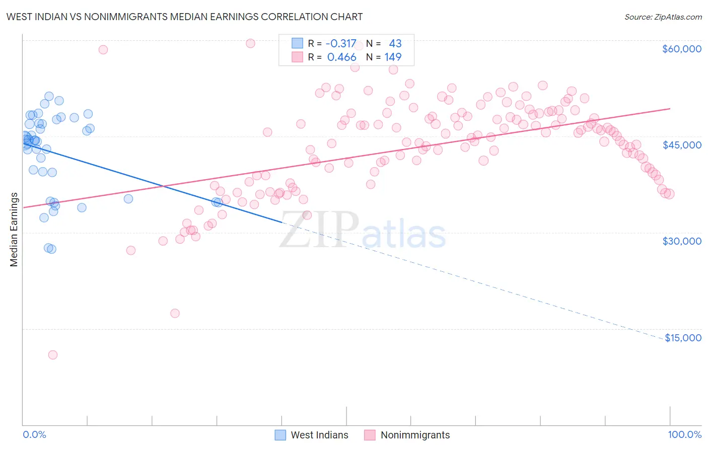 West Indian vs Nonimmigrants Median Earnings