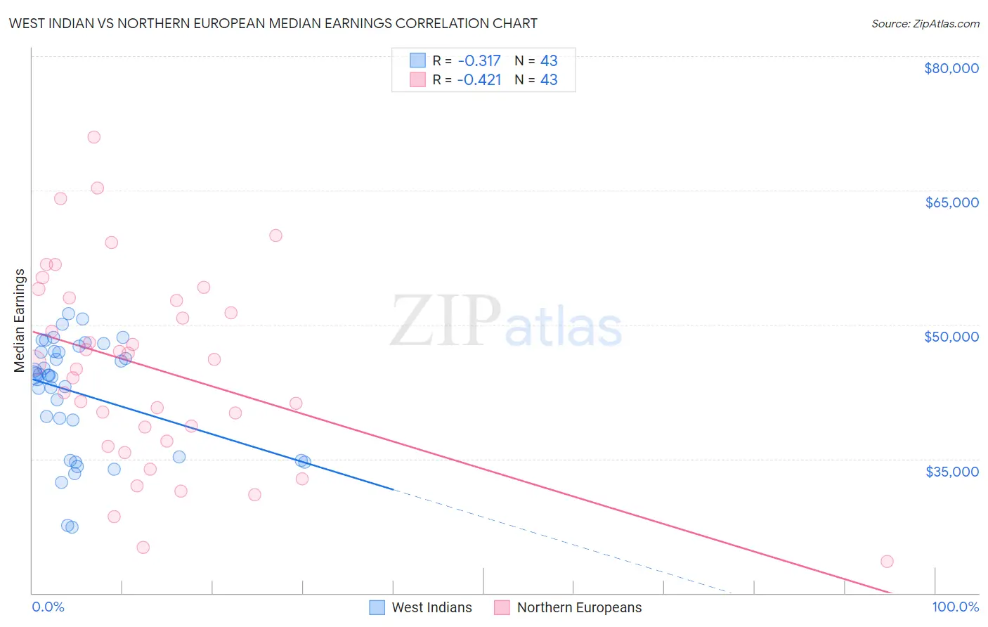 West Indian vs Northern European Median Earnings