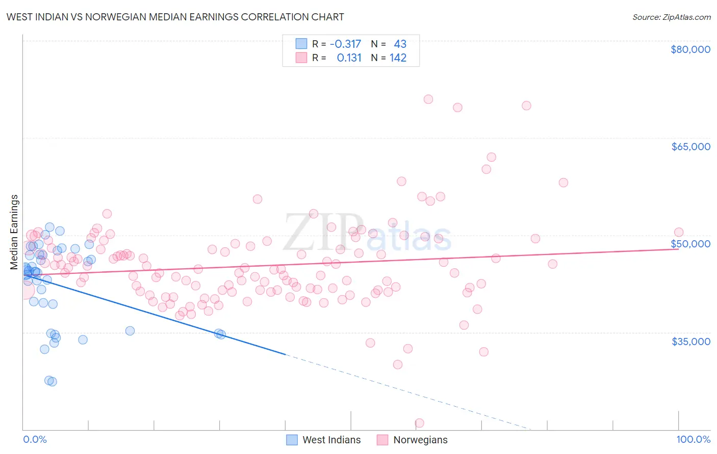 West Indian vs Norwegian Median Earnings