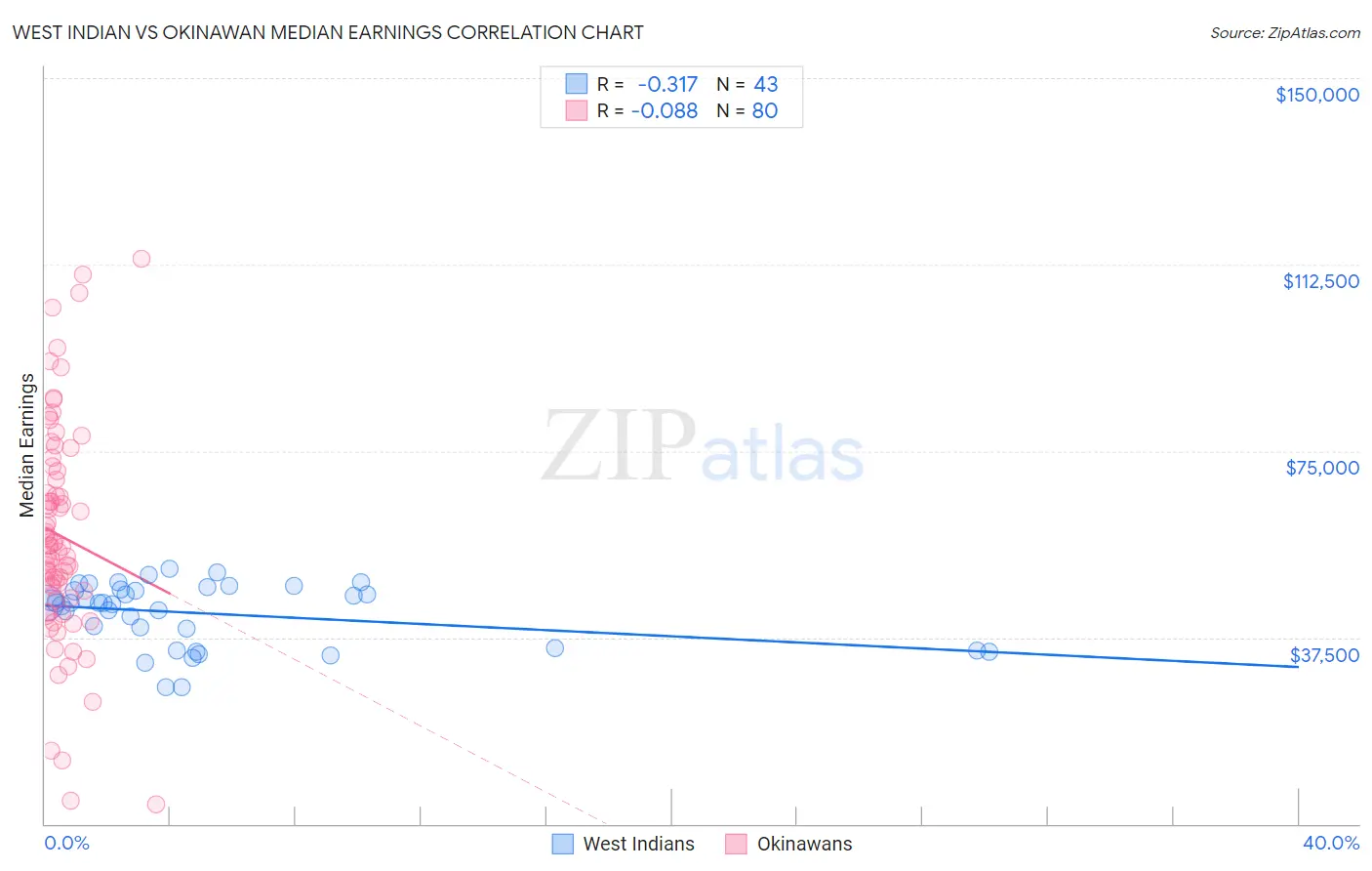 West Indian vs Okinawan Median Earnings