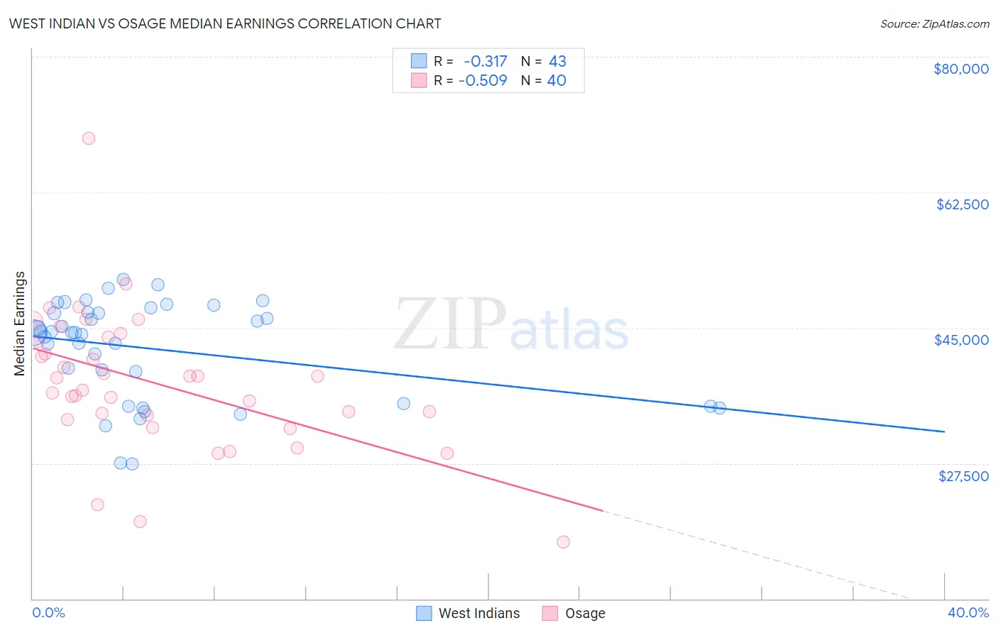 West Indian vs Osage Median Earnings