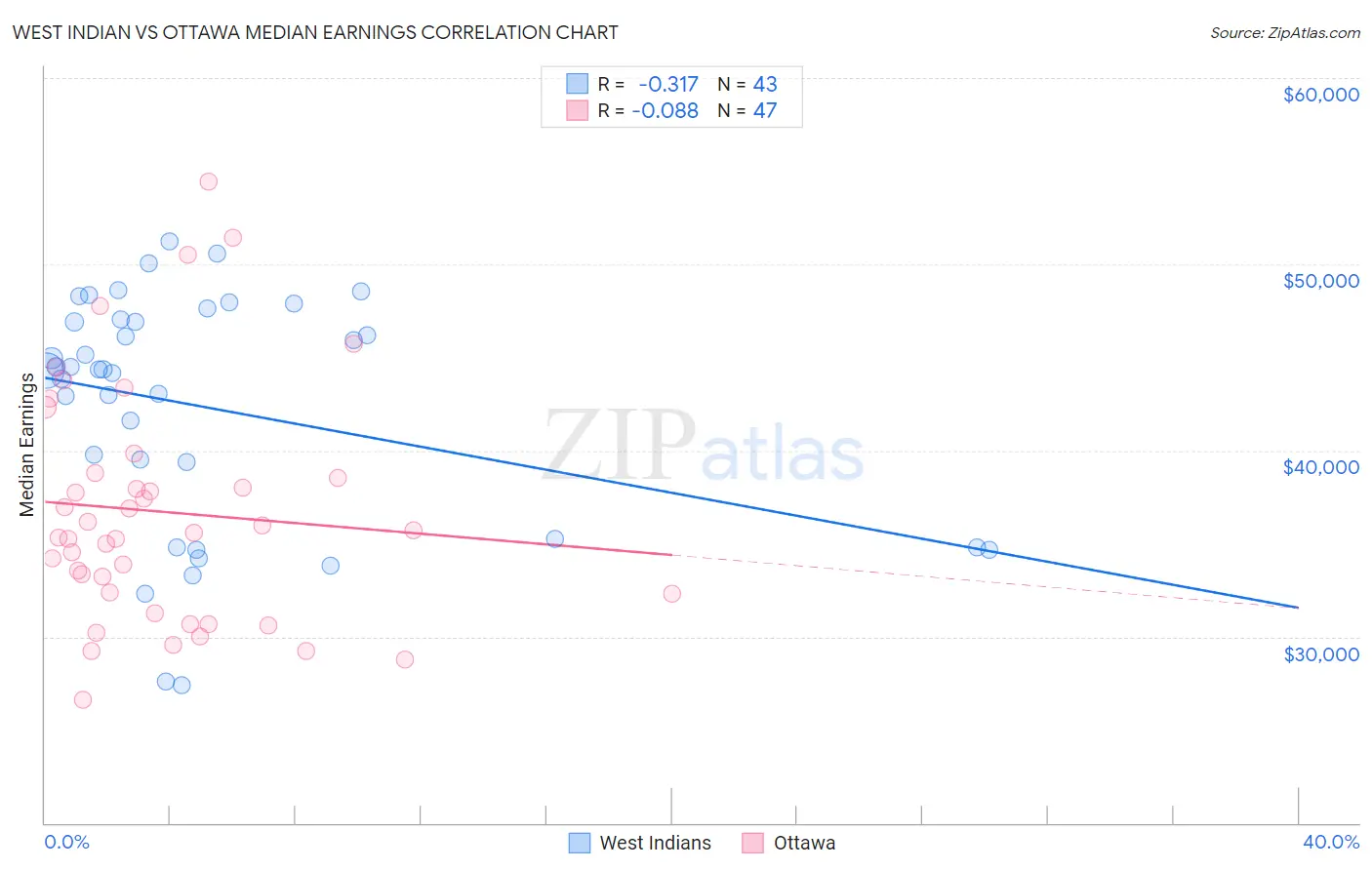 West Indian vs Ottawa Median Earnings