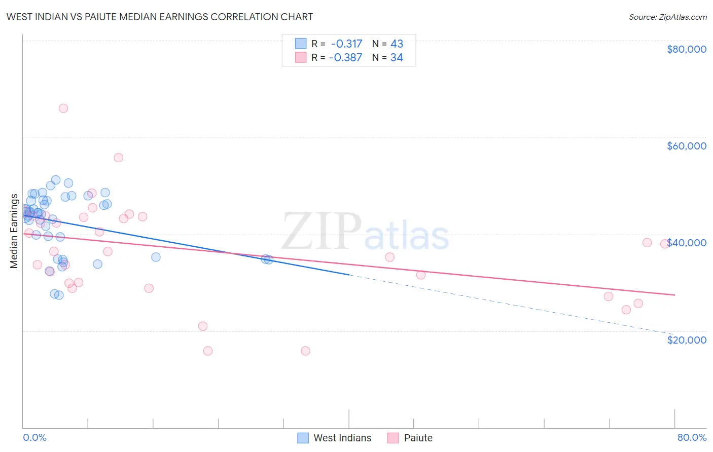 West Indian vs Paiute Median Earnings