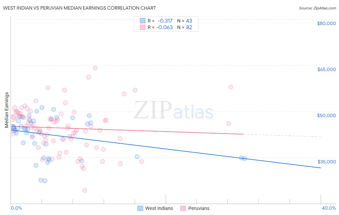 West Indian vs Peruvian Median Earnings