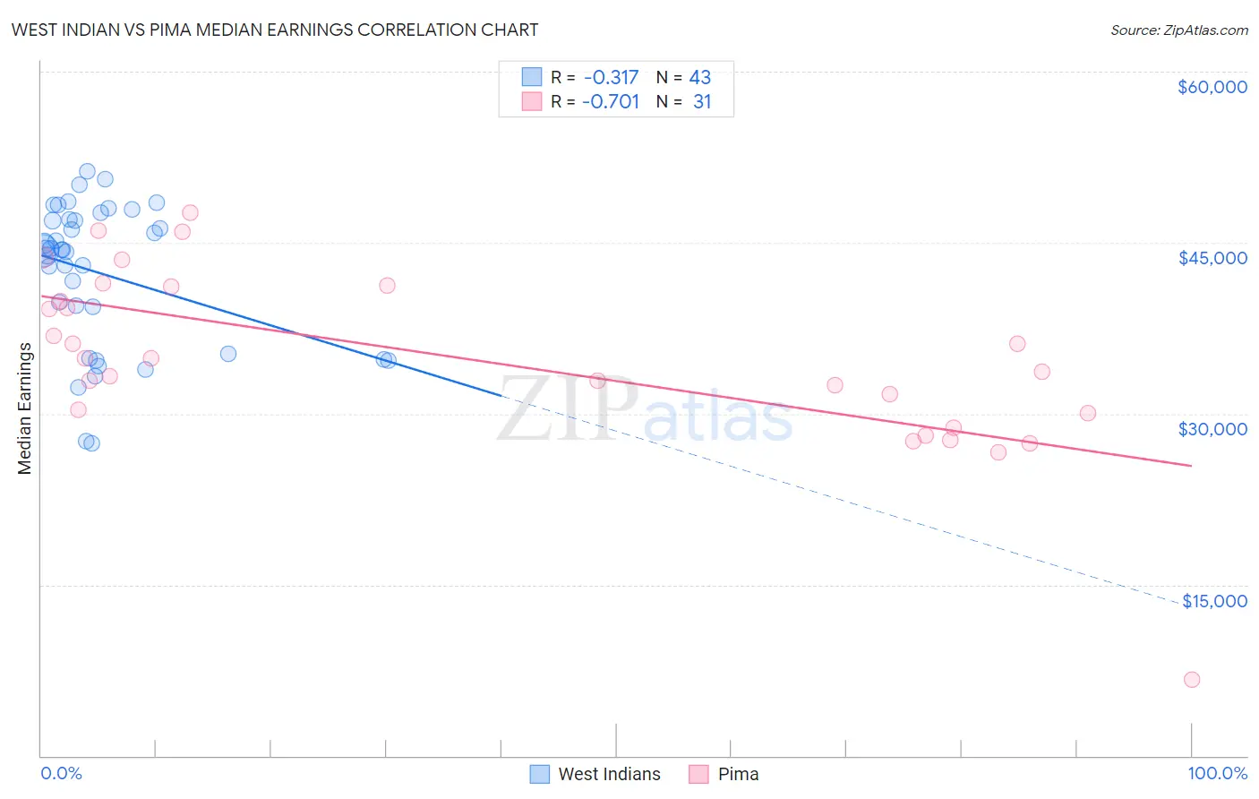 West Indian vs Pima Median Earnings