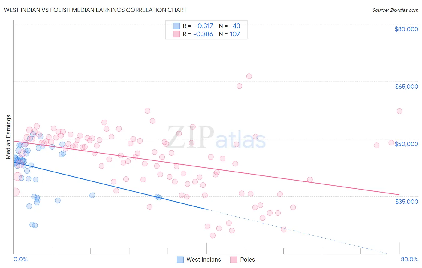 West Indian vs Polish Median Earnings