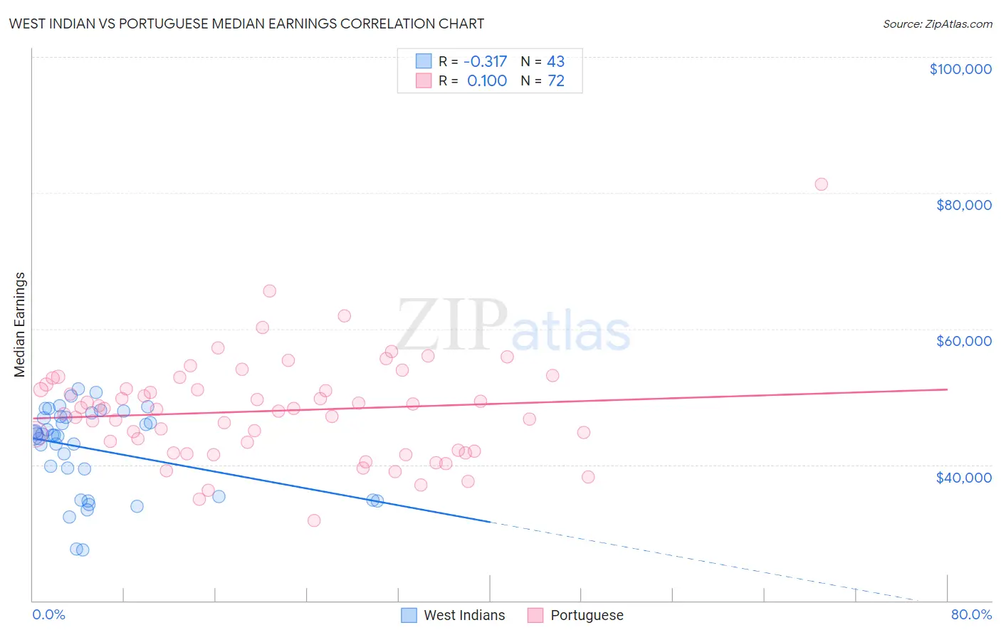 West Indian vs Portuguese Median Earnings