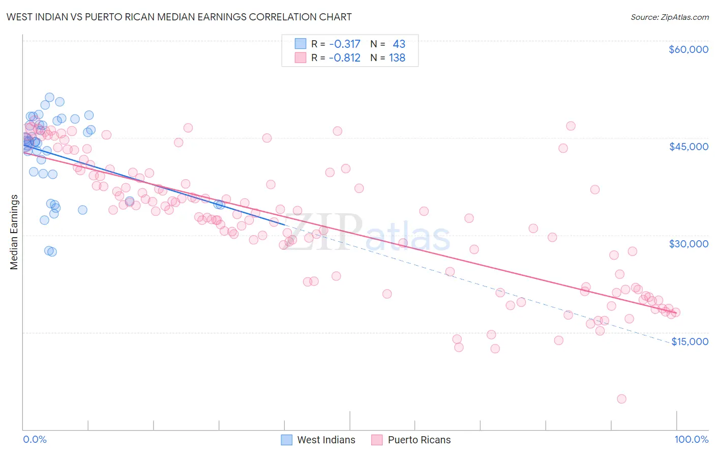 West Indian vs Puerto Rican Median Earnings