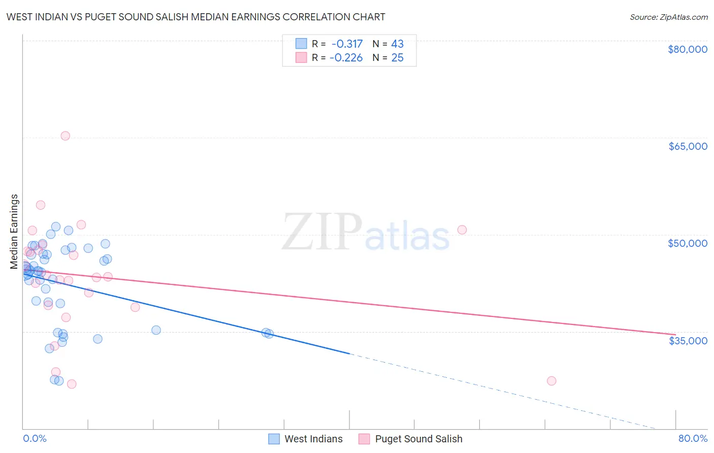 West Indian vs Puget Sound Salish Median Earnings