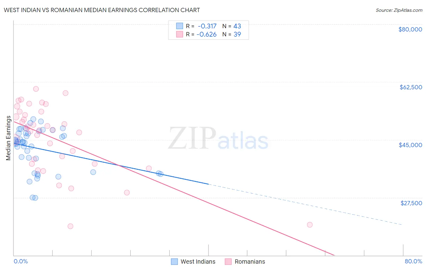 West Indian vs Romanian Median Earnings