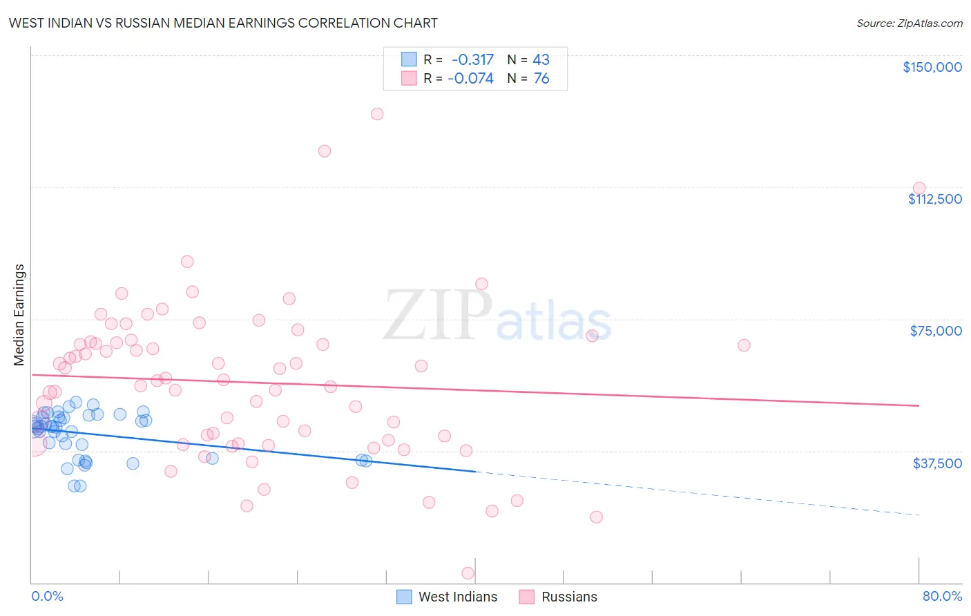 West Indian vs Russian Median Earnings