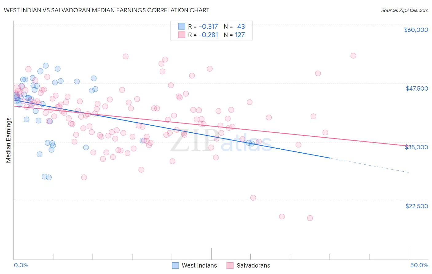 West Indian vs Salvadoran Median Earnings