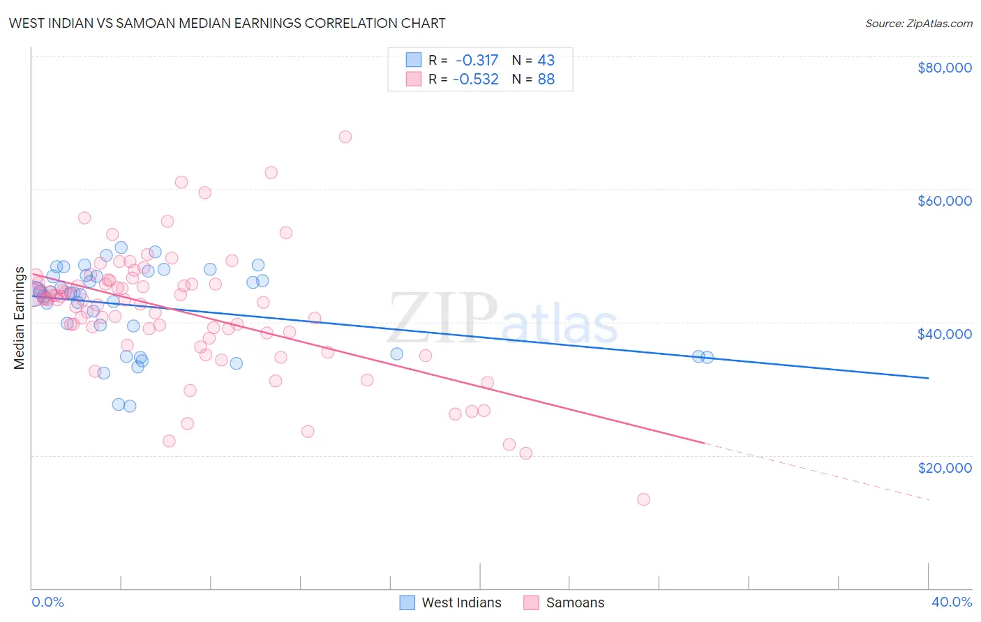 West Indian vs Samoan Median Earnings