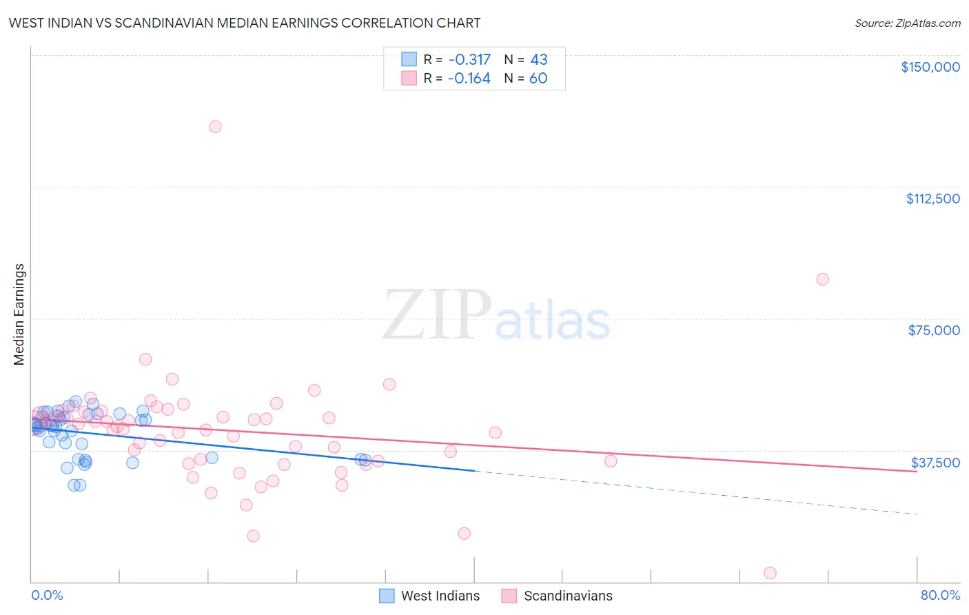 West Indian vs Scandinavian Median Earnings