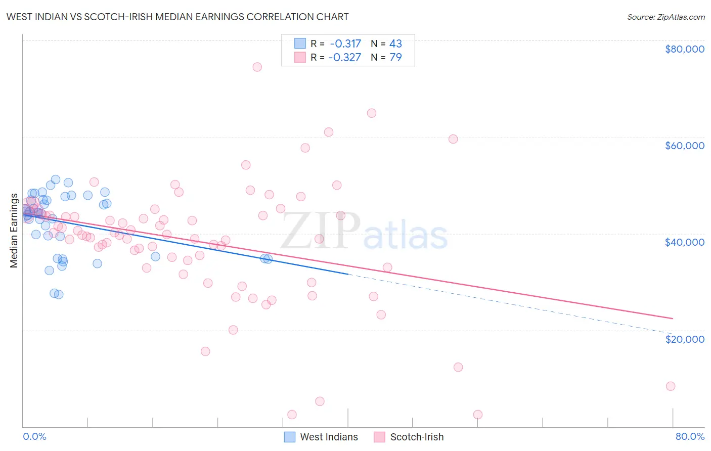 West Indian vs Scotch-Irish Median Earnings