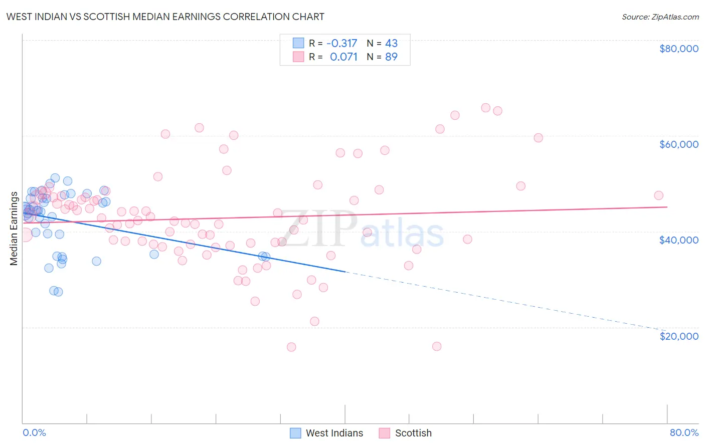 West Indian vs Scottish Median Earnings