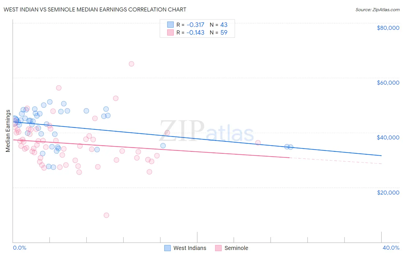 West Indian vs Seminole Median Earnings