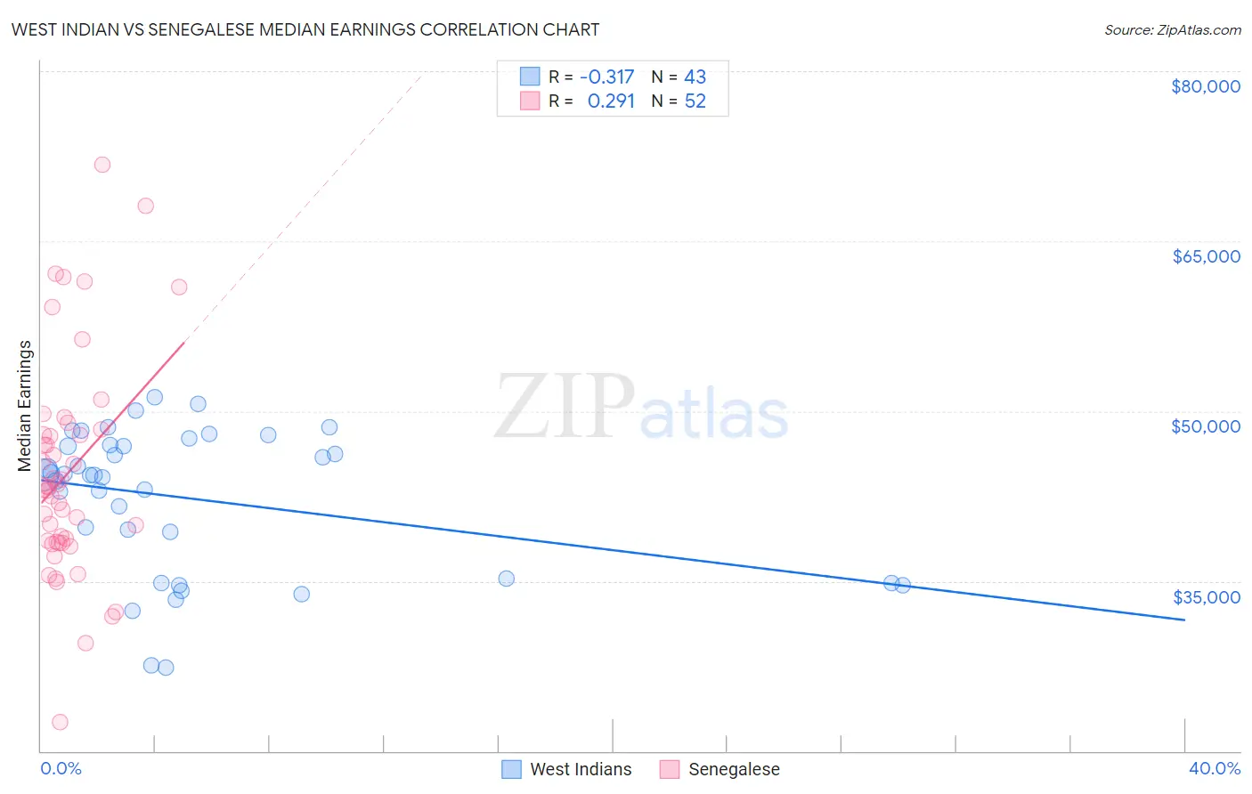 West Indian vs Senegalese Median Earnings