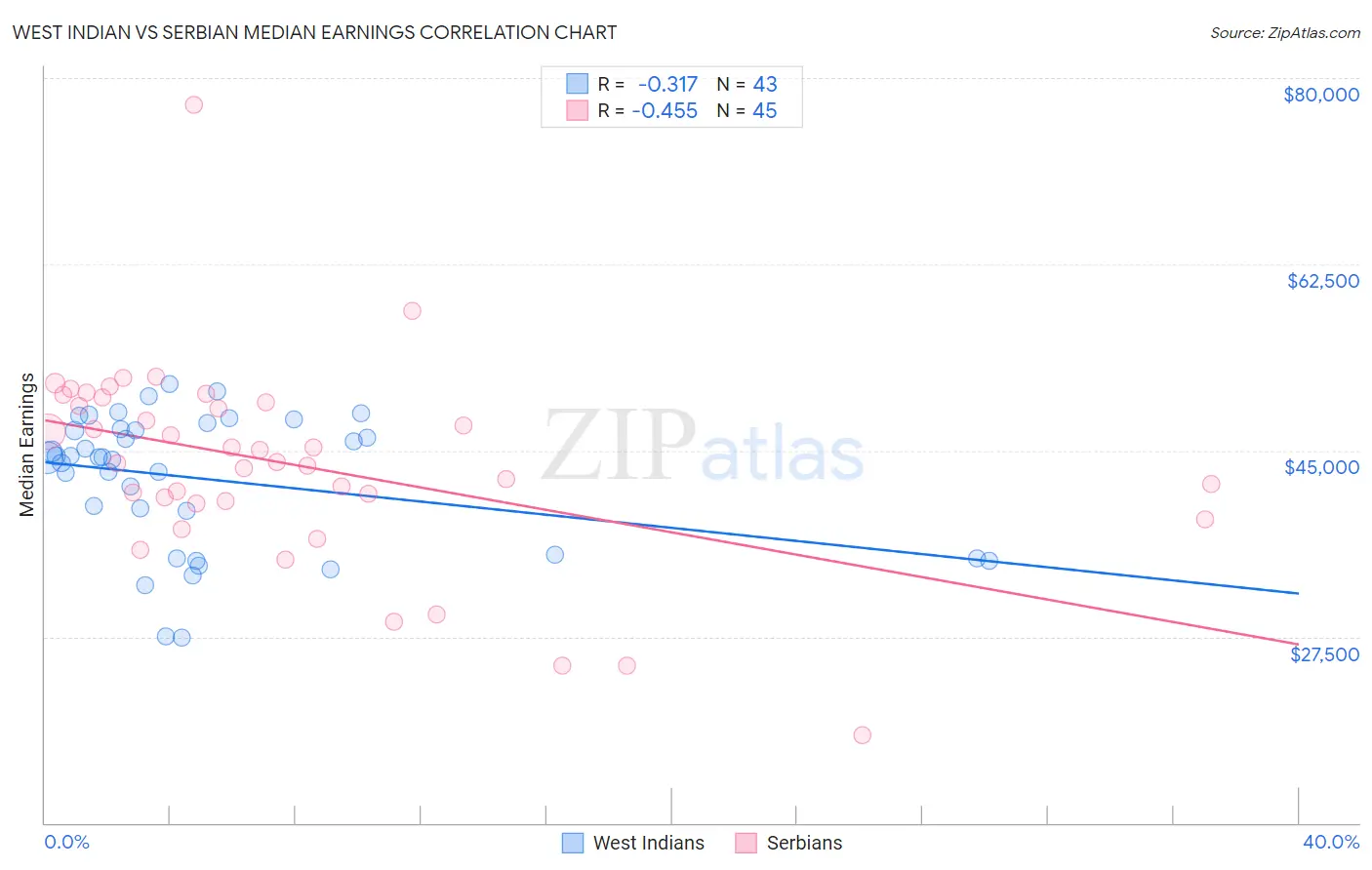 West Indian vs Serbian Median Earnings