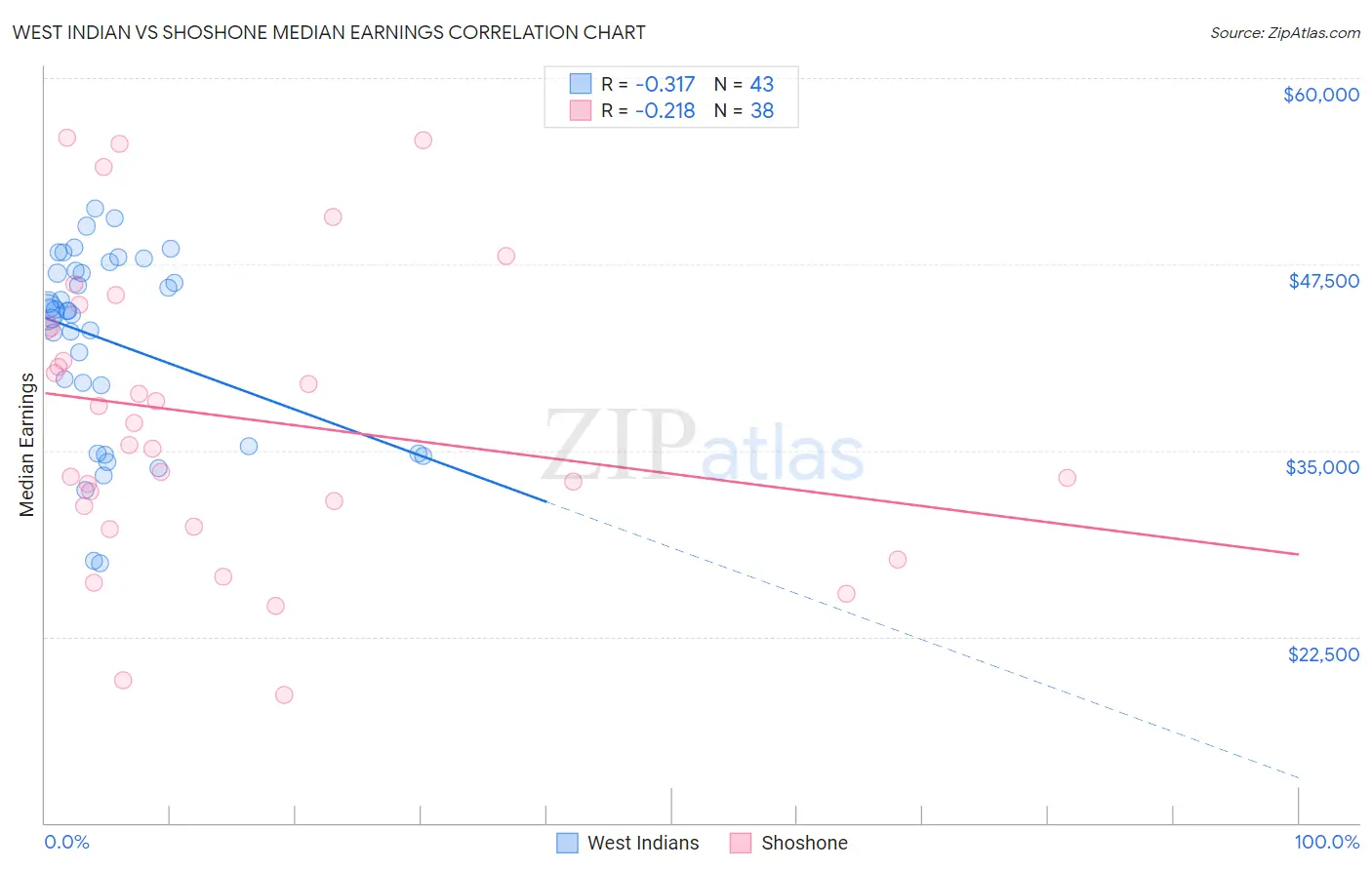 West Indian vs Shoshone Median Earnings