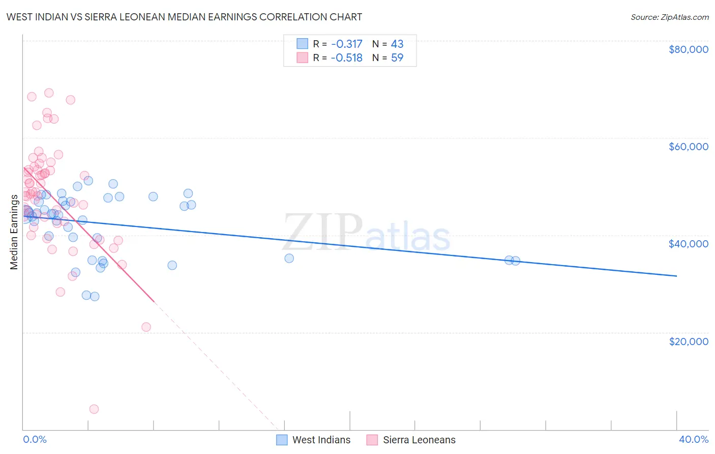 West Indian vs Sierra Leonean Median Earnings