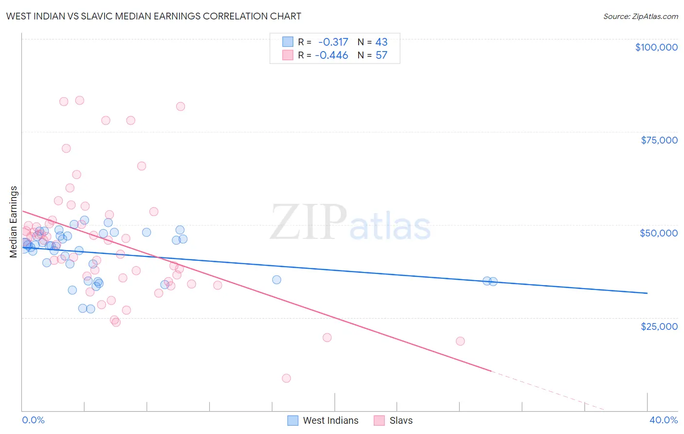 West Indian vs Slavic Median Earnings